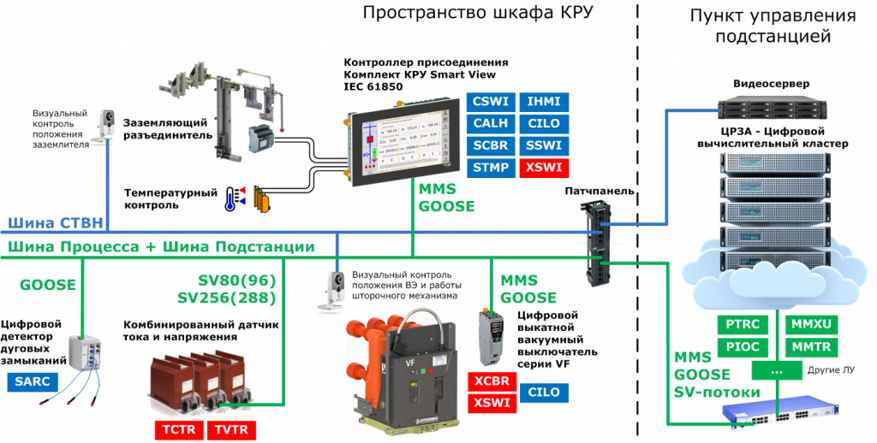 Кру проверка расшифровка. Цифровая подстанция МЭК 61850. Структурная схема цифровой подстанции. Цифровая подстанция 1 типа. Уровни цифровой подстанции.